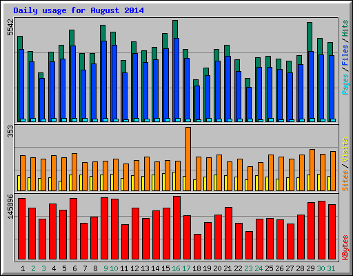 Daily usage for August 2014