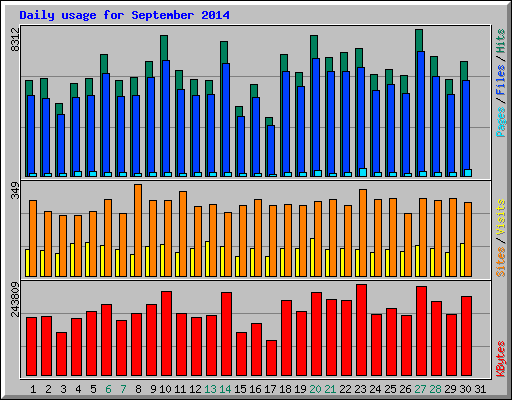 Daily usage for September 2014