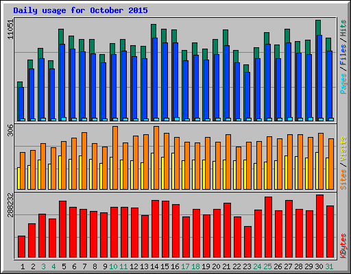 Daily usage for October 2015