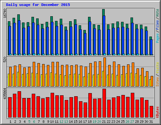 Daily usage for December 2015