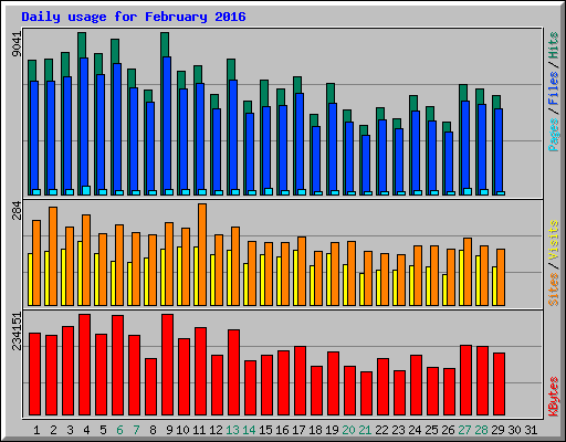 Daily usage for February 2016