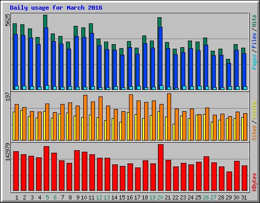 Daily usage for March 2016