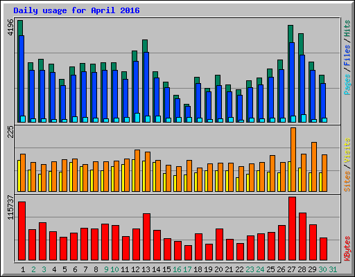 Daily usage for April 2016