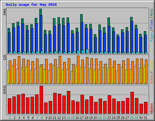 Daily usage for May 2016