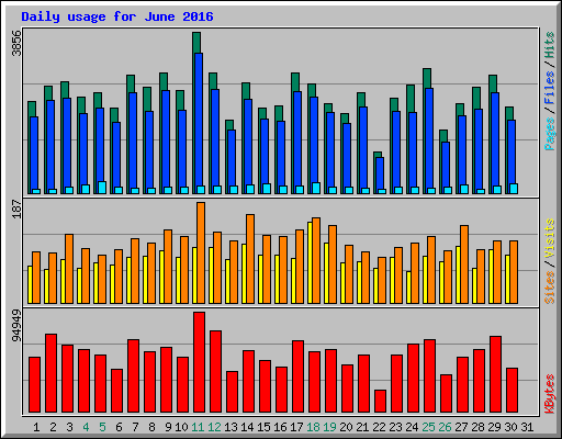 Daily usage for June 2016