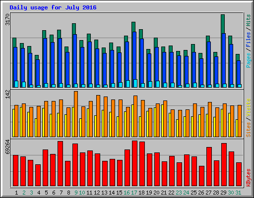 Daily usage for July 2016