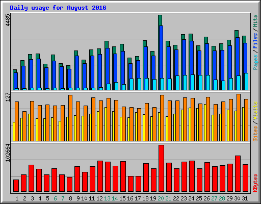 Daily usage for August 2016