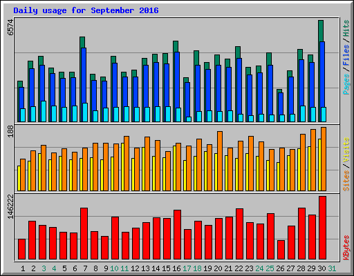 Daily usage for September 2016