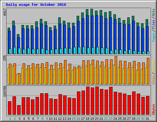 Daily usage for October 2016