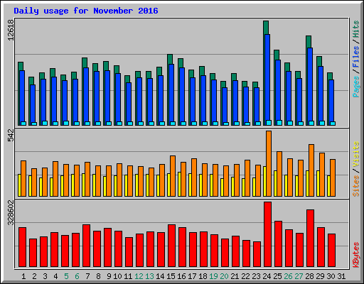 Daily usage for November 2016