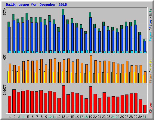 Daily usage for December 2016