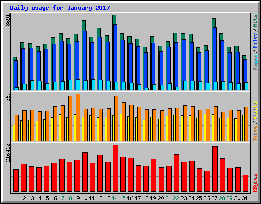 Daily usage for January 2017