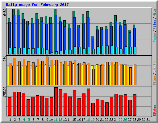 Daily usage for February 2017