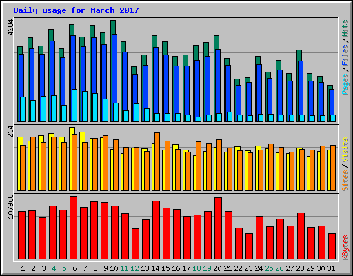 Daily usage for March 2017