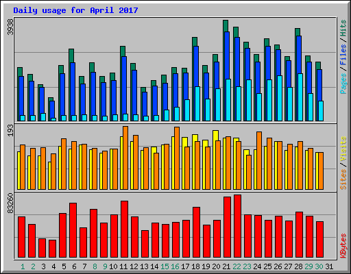 Daily usage for April 2017