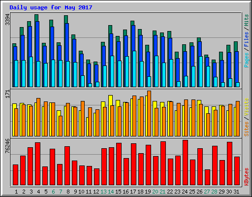 Daily usage for May 2017