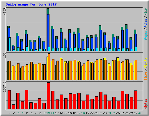 Daily usage for June 2017