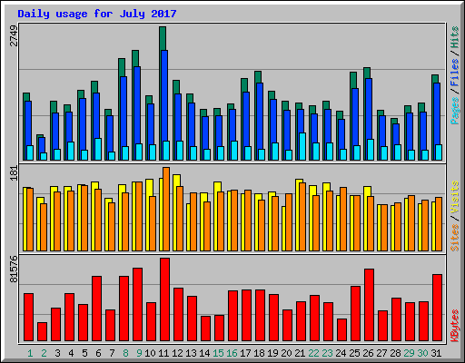 Daily usage for July 2017