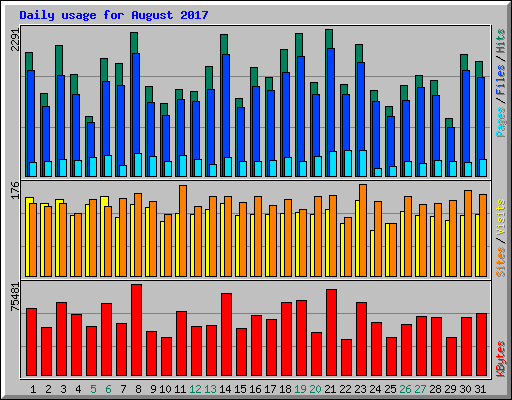 Daily usage for August 2017