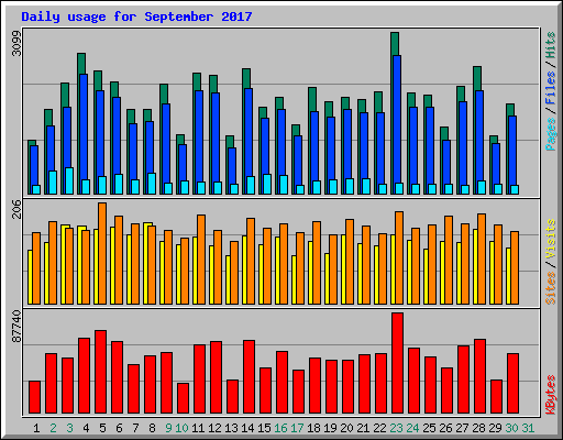 Daily usage for September 2017