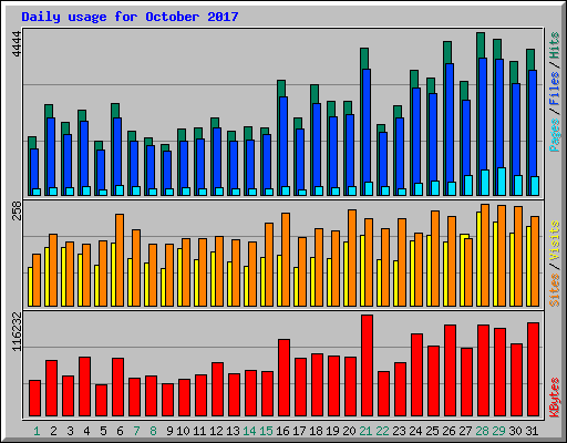Daily usage for October 2017