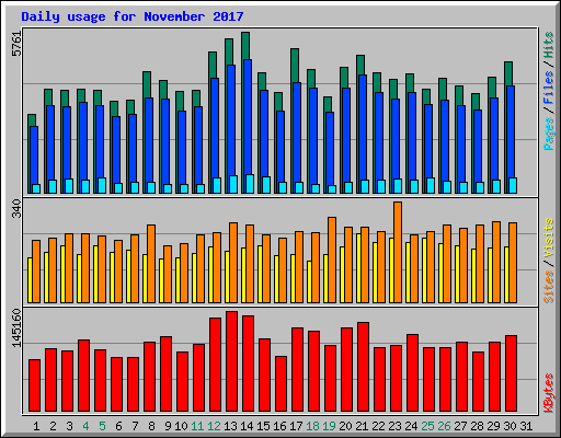 Daily usage for November 2017