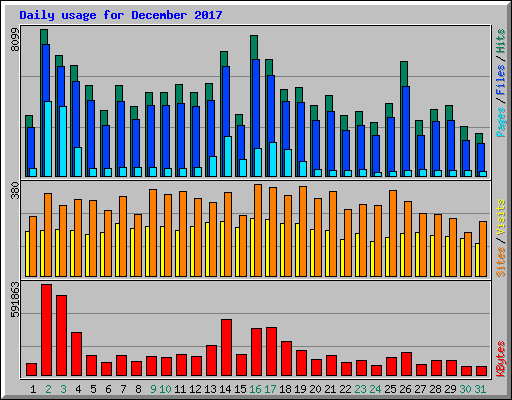 Daily usage for December 2017