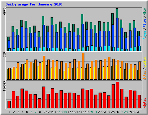 Daily usage for January 2018