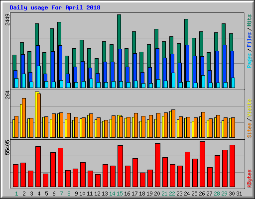 Daily usage for April 2018
