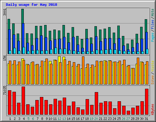 Daily usage for May 2018