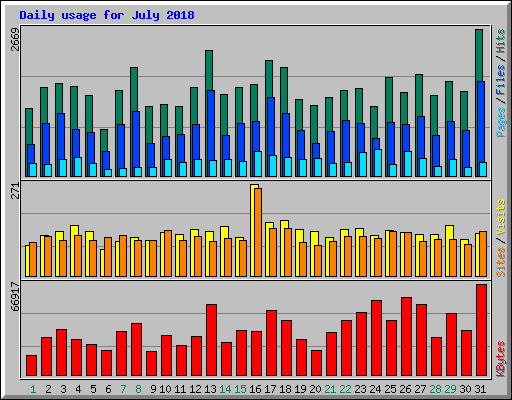Daily usage for July 2018