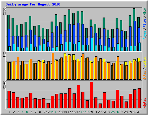 Daily usage for August 2018