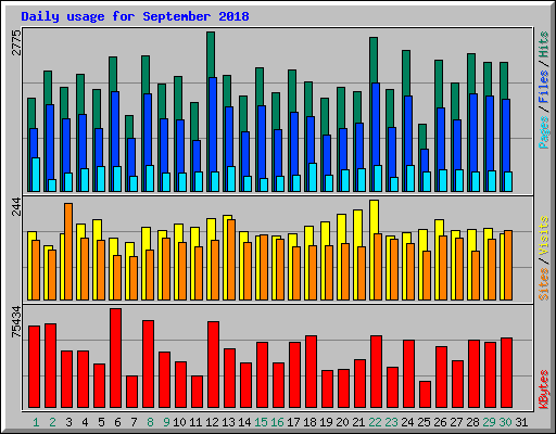 Daily usage for September 2018