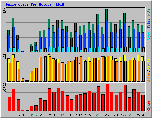 Daily usage for October 2018