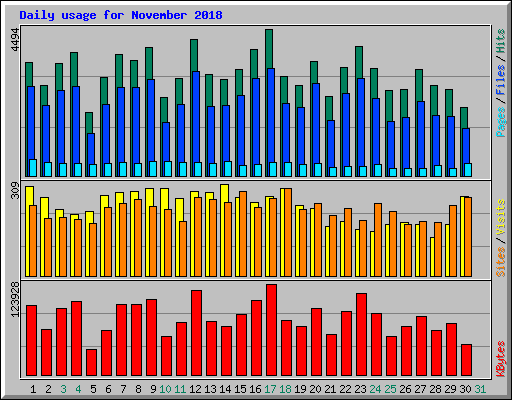 Daily usage for November 2018