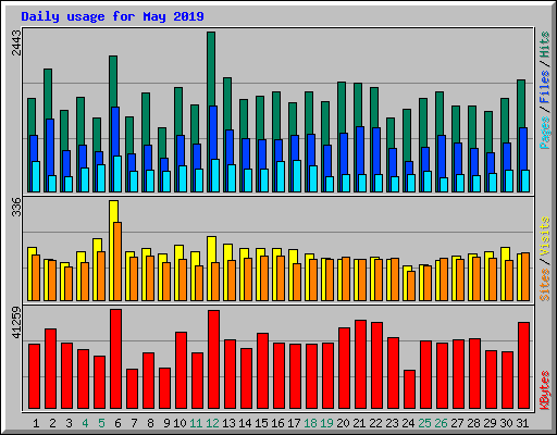 Daily usage for May 2019