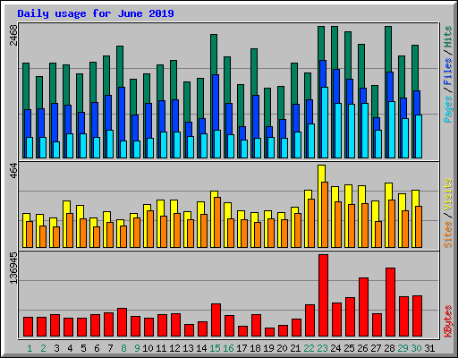 Daily usage for June 2019