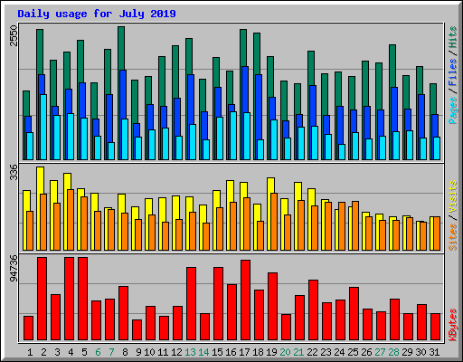 Daily usage for July 2019