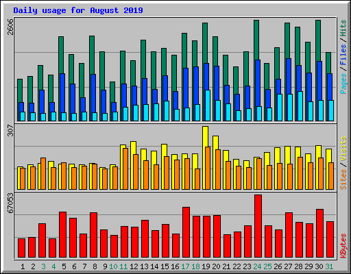 Daily usage for August 2019