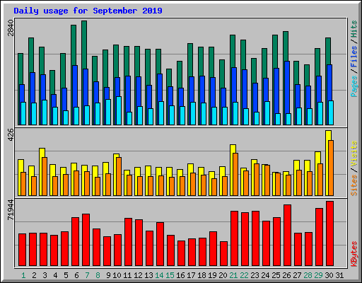 Daily usage for September 2019