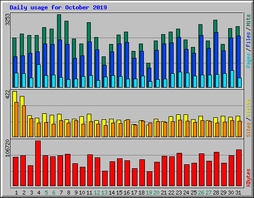 Daily usage for October 2019