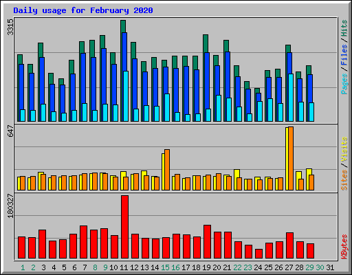 Daily usage for February 2020