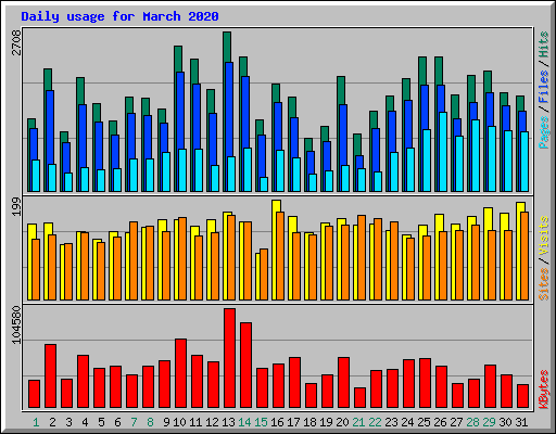 Daily usage for March 2020