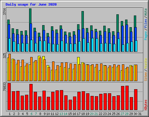 Daily usage for June 2020