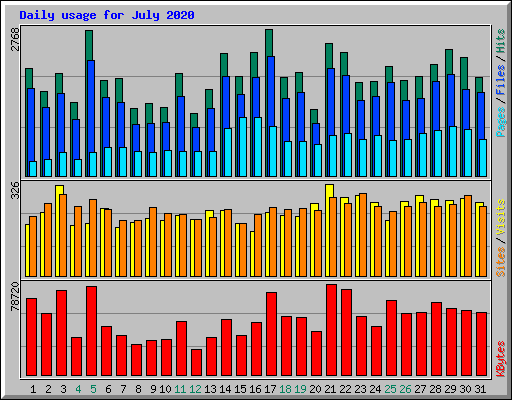 Daily usage for July 2020