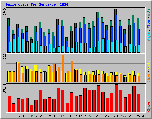 Daily usage for September 2020