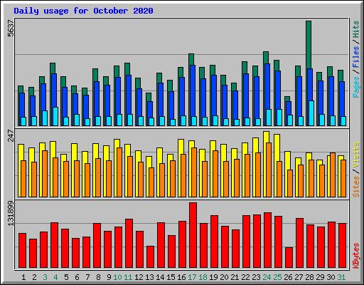 Daily usage for October 2020