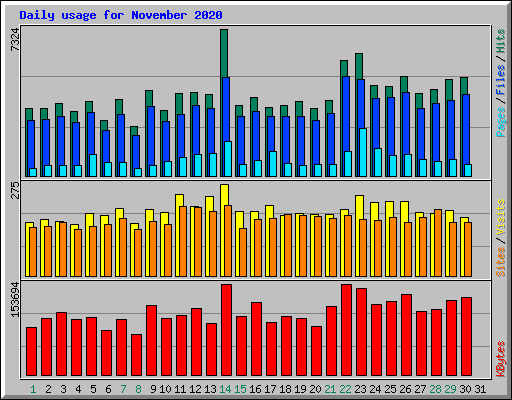 Daily usage for November 2020