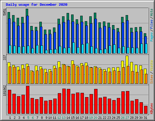 Daily usage for December 2020