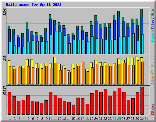 Daily usage for April 2021
